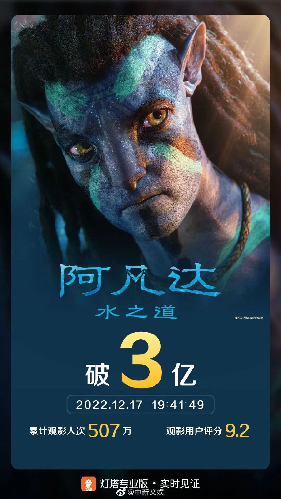 《阿凡达2》内地票房破3亿 上映两天观影人数破百万