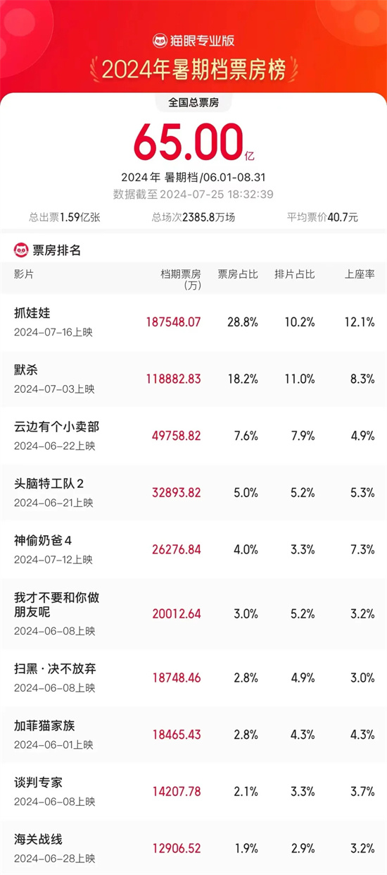 2024暑期档电影票房破65亿 《抓娃娃》暂居榜首