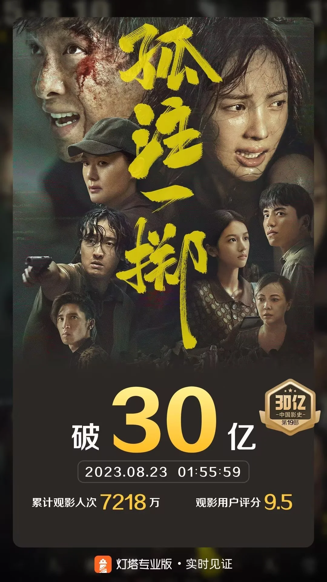 《孤注一掷》票房破30亿 成中国影史第19部30亿票房影片