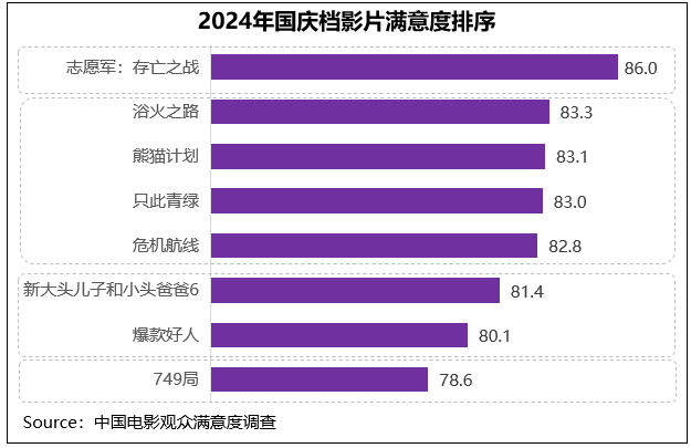 《志愿军：存亡之战》观众满意度领跑2024国庆档