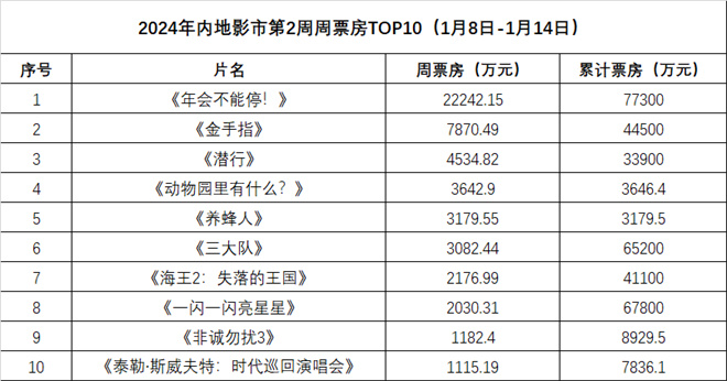 《年会不能停！》蝉联周冠 《潜行》破3亿