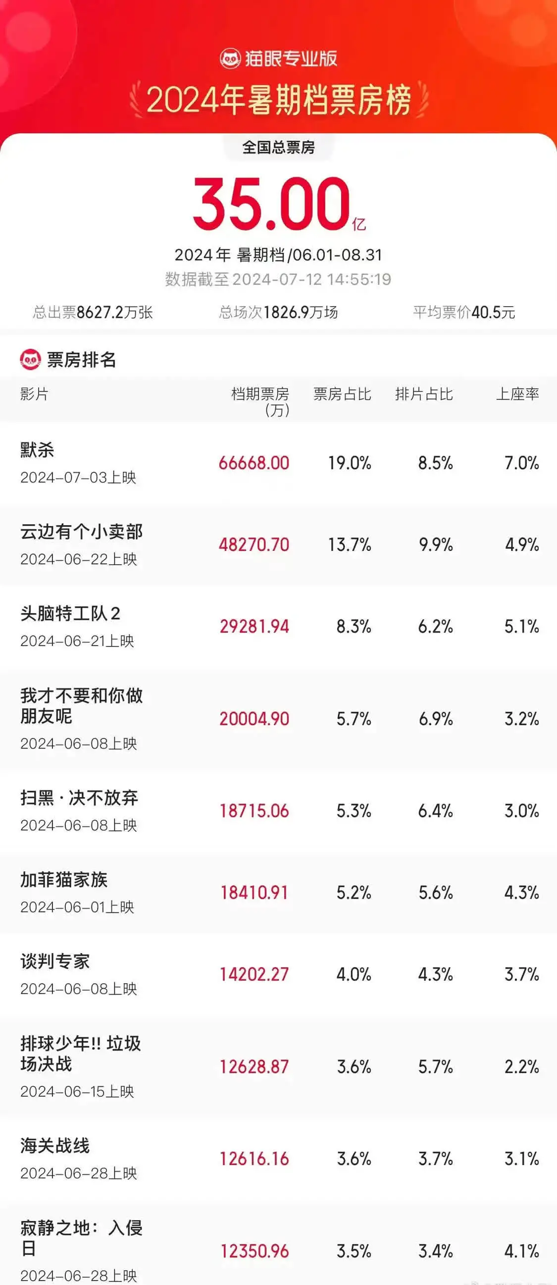 2024年暑期档票房破35亿 电影《默杀》暂列第一