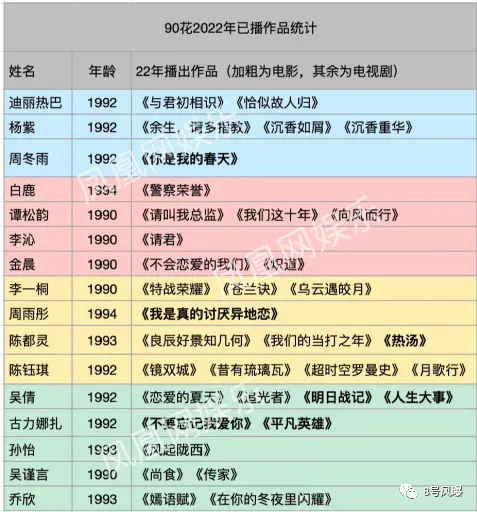 23年90花格局重组，热巴空窗九个月，李沁演技遭质疑，陈都灵15部待播