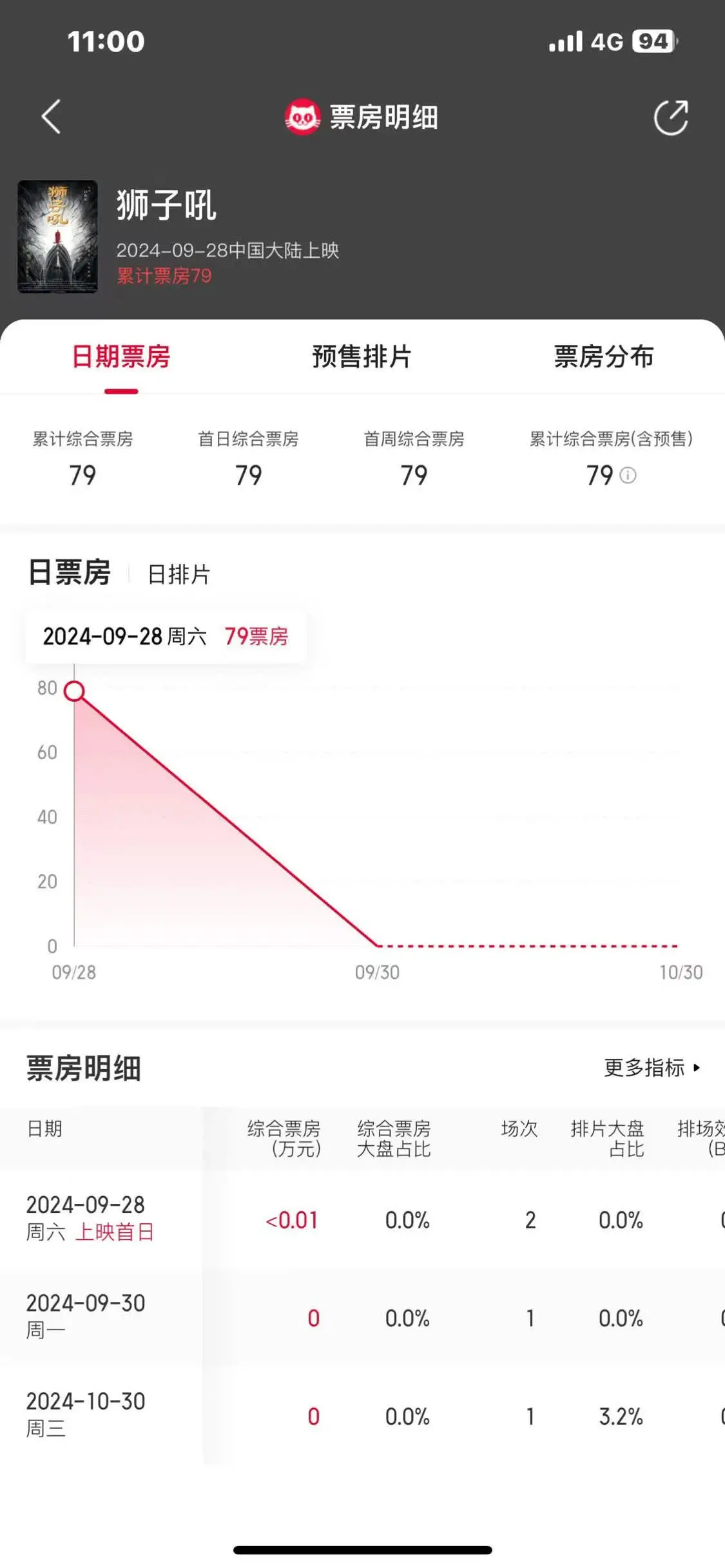 票房最惨电影出现了！上映13天票房79元，仅有2人观看