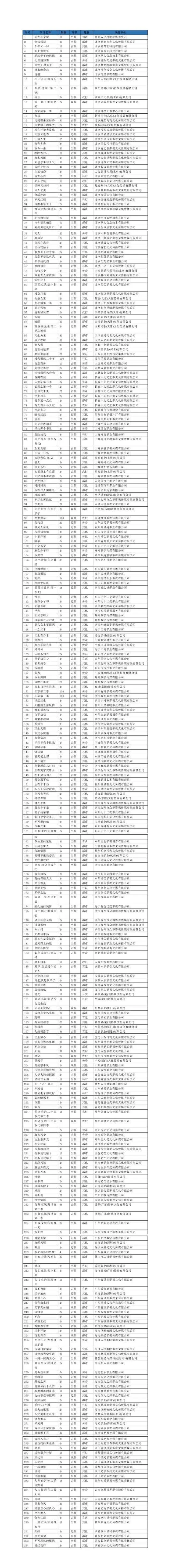 6月微短剧备案：共294部，爱奇艺、腾讯、咪咕均有备案