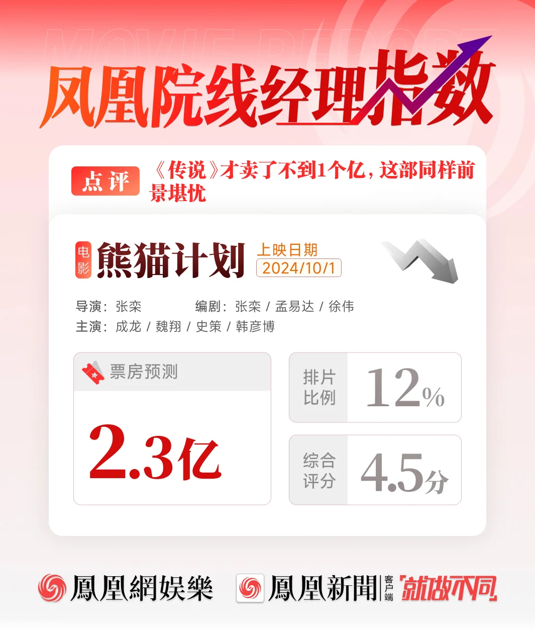 《熊猫计划》票房预测2.3亿 套路老旧不被看好