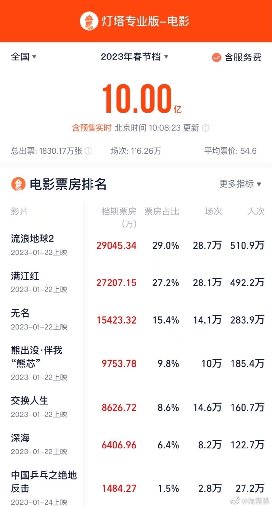 2023春节档总票房破10亿 总人次达1830万人