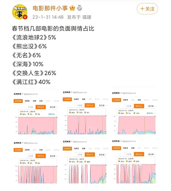 春节档影片负面舆情占比：《满江红》占四成