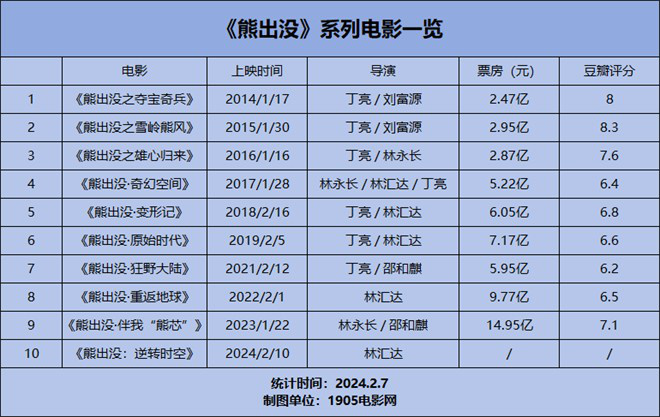 《熊出没》十年电影路，它做对了什么？