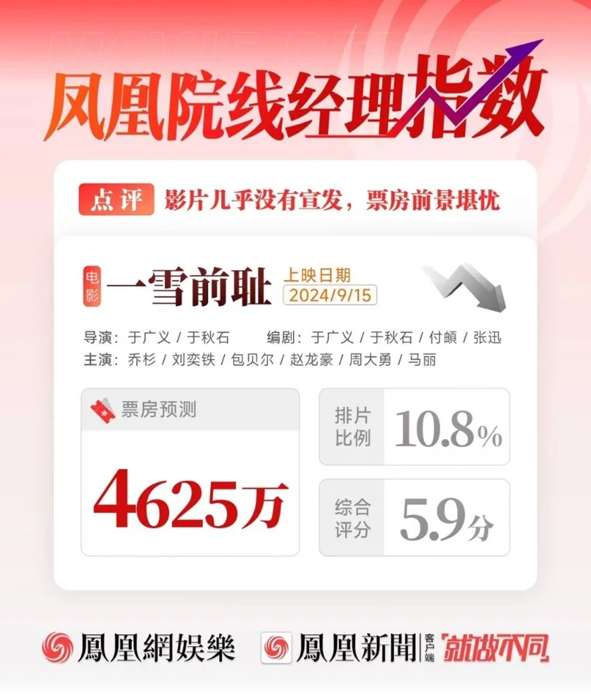 乔杉马丽新片票房预测仅4000余万 几乎零宣发前景堪忧