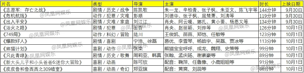 国庆档影片类型多却难出爆款 老戏骨不再扛票房