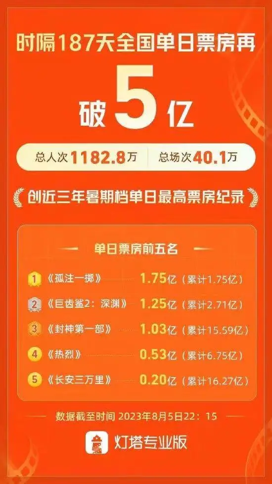 全国票房超5亿，创近三年暑期档单日最高票房纪录