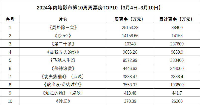 周票房：《周处除三害》首夺周冠 《沙丘2》破亿