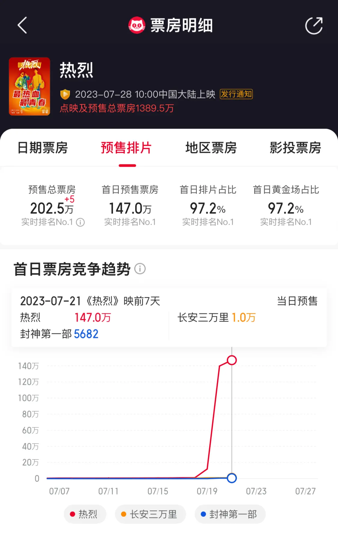 电影《热烈》首日预售票房147万，累计票房1389万