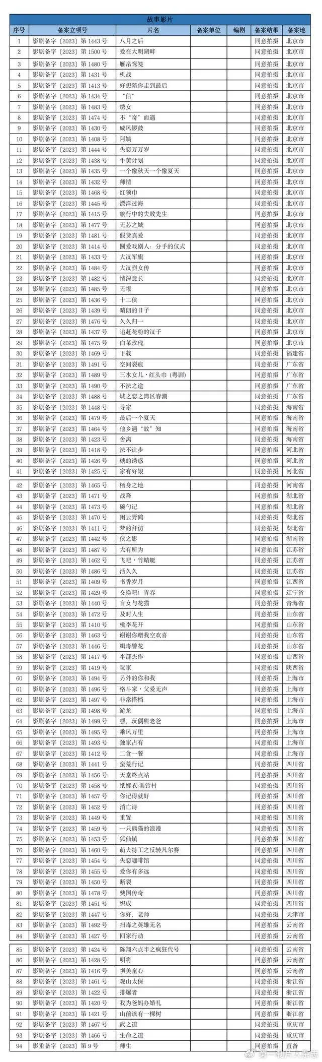 国家电影局公布6月上电影备案：共103部，故事片占据主流