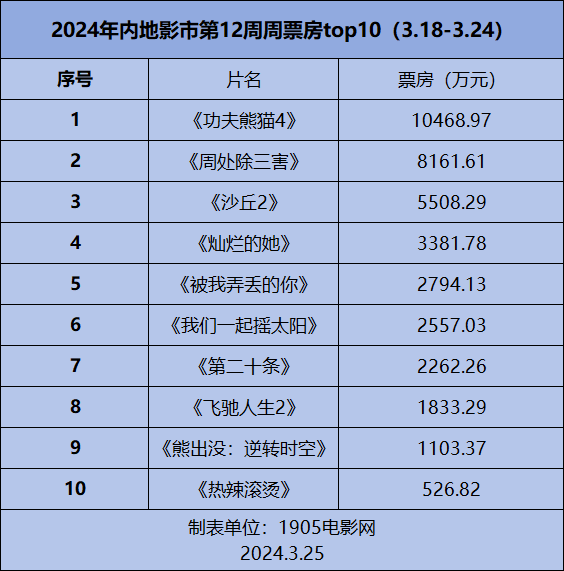 周票房：《功夫熊猫4》首夺周冠 《周处》破6亿