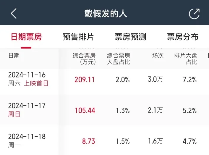 黄晓明新片耗资超1亿，首日票房仅200万，回本无望