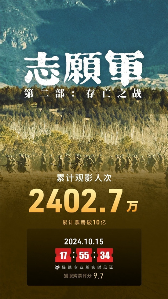 《志愿军2》累计票房破10亿 观影人次达2402.7万