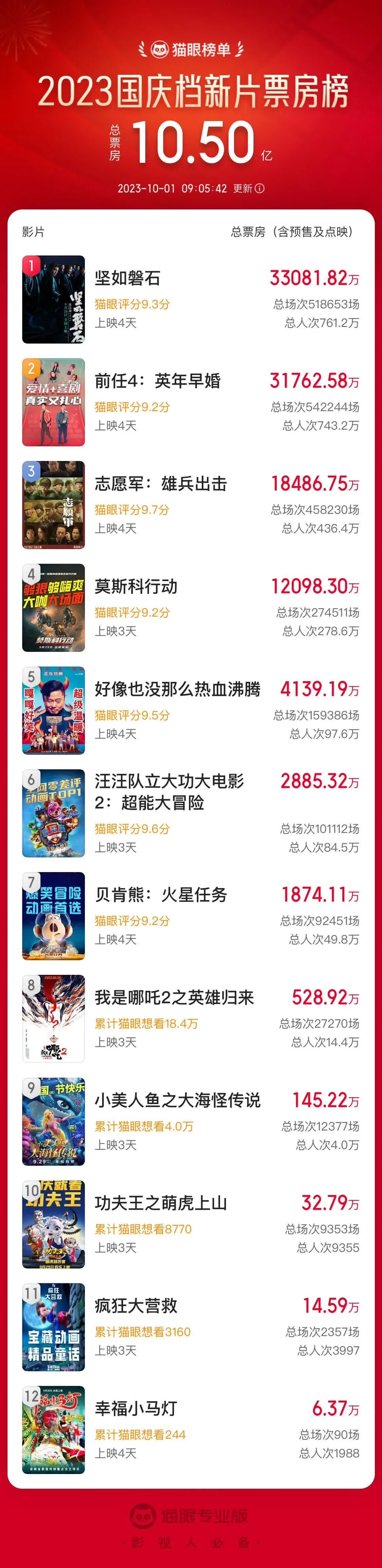 2023国庆档新片总票房破10亿 《坚如磐石》领跑《前任4》紧随其后