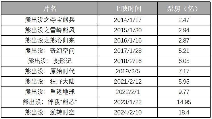 票房累积超75亿，“熊出没”为什么行？