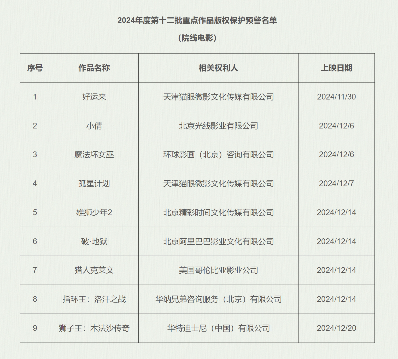 《雄狮少年2》等九部电影进入版权保护预警名单