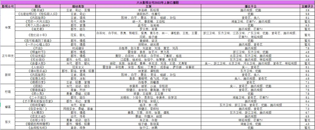 2022影视公司大洗牌：正午失灵，慈文掉队，柠萌成“口碑王”