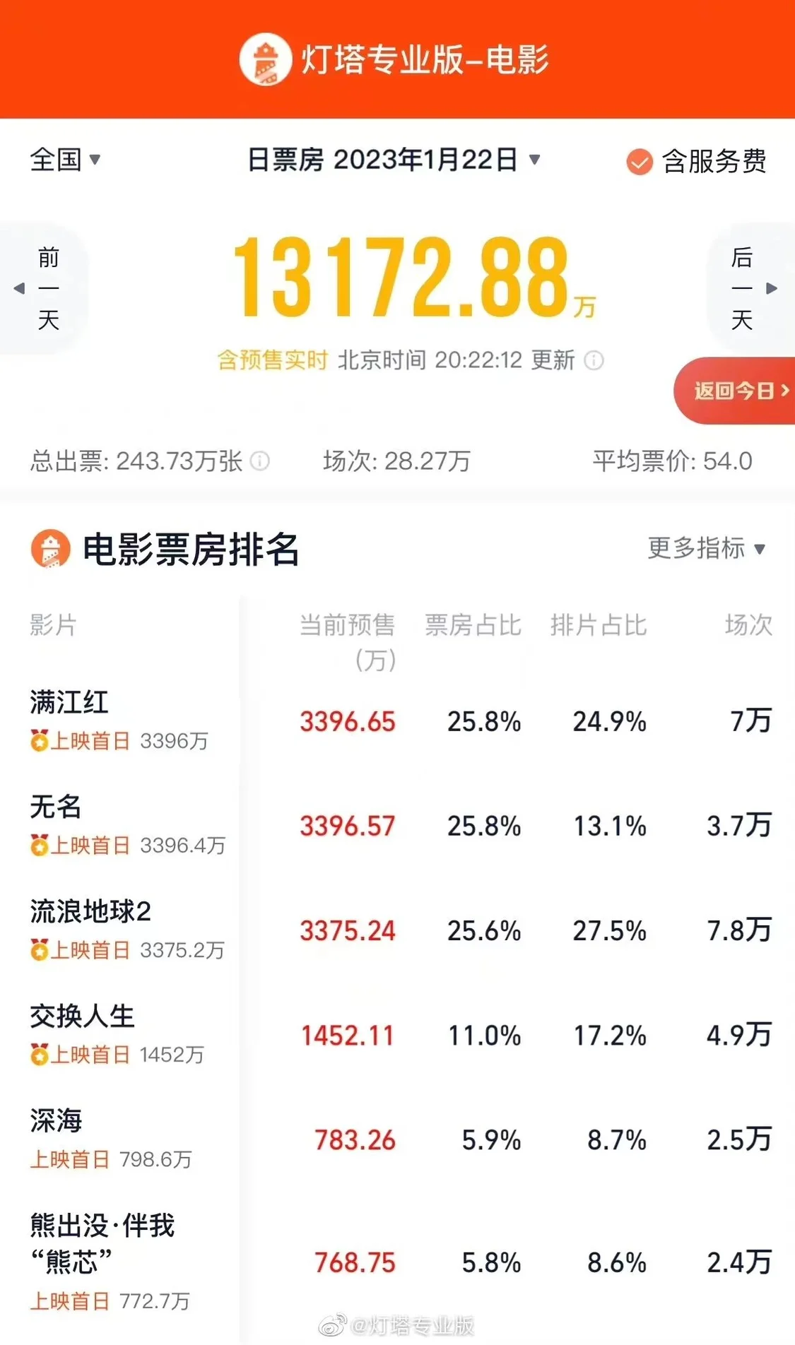 逆袭《无名》！《满江红》大年初一预售票房登顶