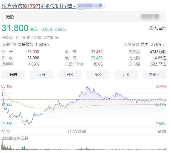 东方甄选大涨21.9%后再次深V探底，报收下跌0.62%