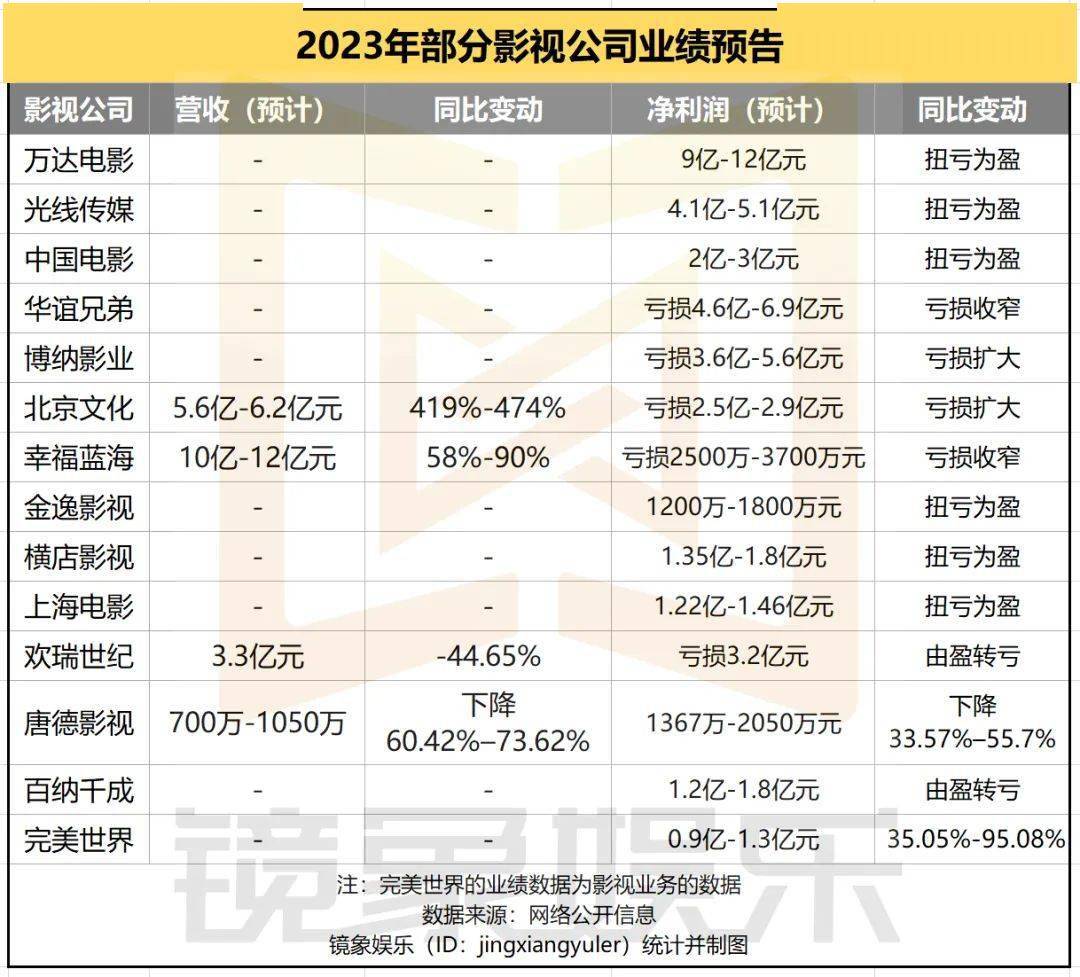 2023影视公司年度业绩：万达预盈超9亿领跑、多家扭亏、短剧成新支点