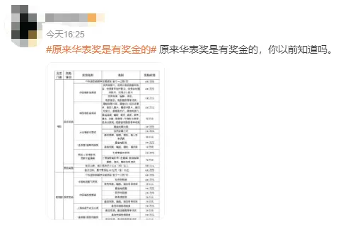 华表奖奖金最高有400万？ 网友爆料只是地方奖励政策