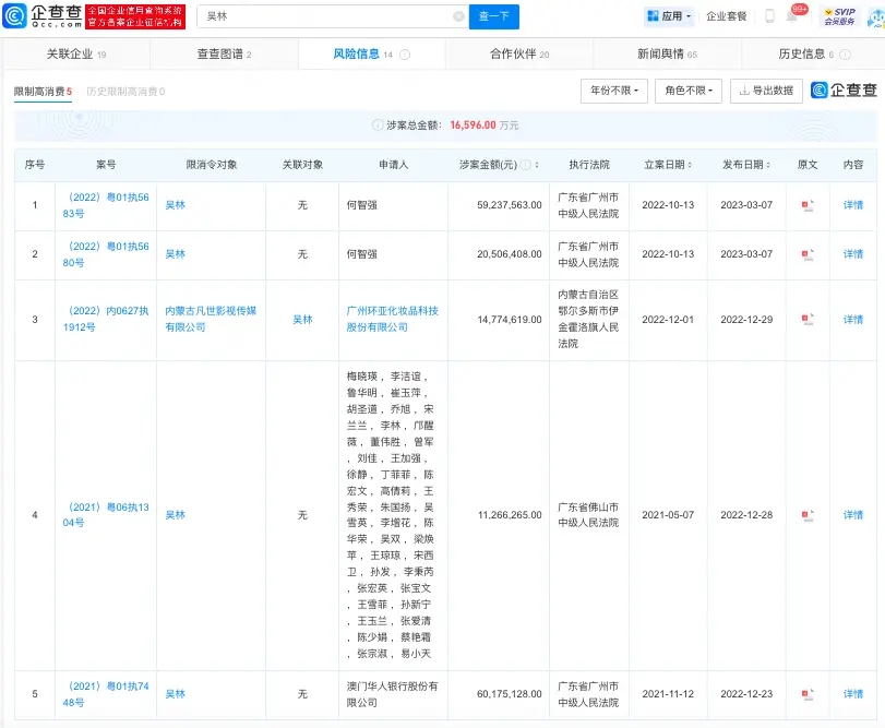 吴亦凡表哥被多次限制高消费 1.45亿欠款未履行