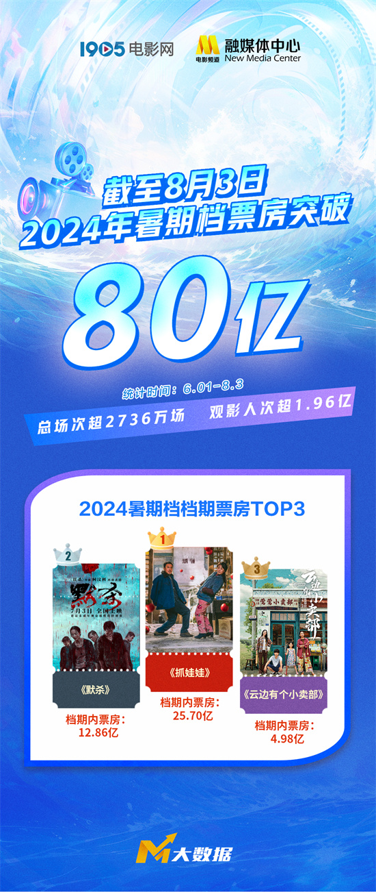 2024暑期档票房破80亿！《抓娃娃》暂列年度第三