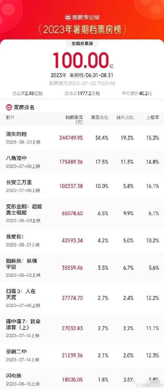 2023暑期档票房破100亿 《消失的她》暂列第一