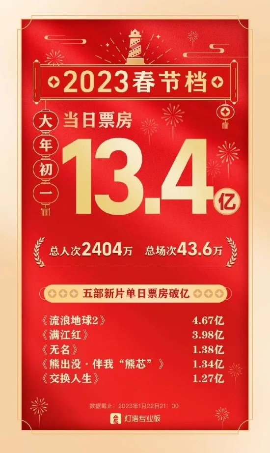 兔年大年初一总票房13.4亿 低于近几年同期表现