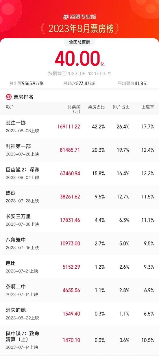 2023年8月总票房破40亿 《孤注一掷》领跑