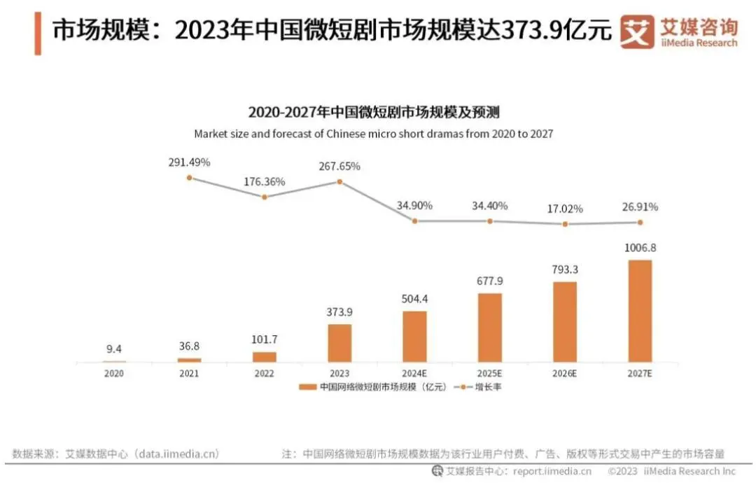 「8天狂赚1个亿」的微短剧，都是哪些品牌在投？