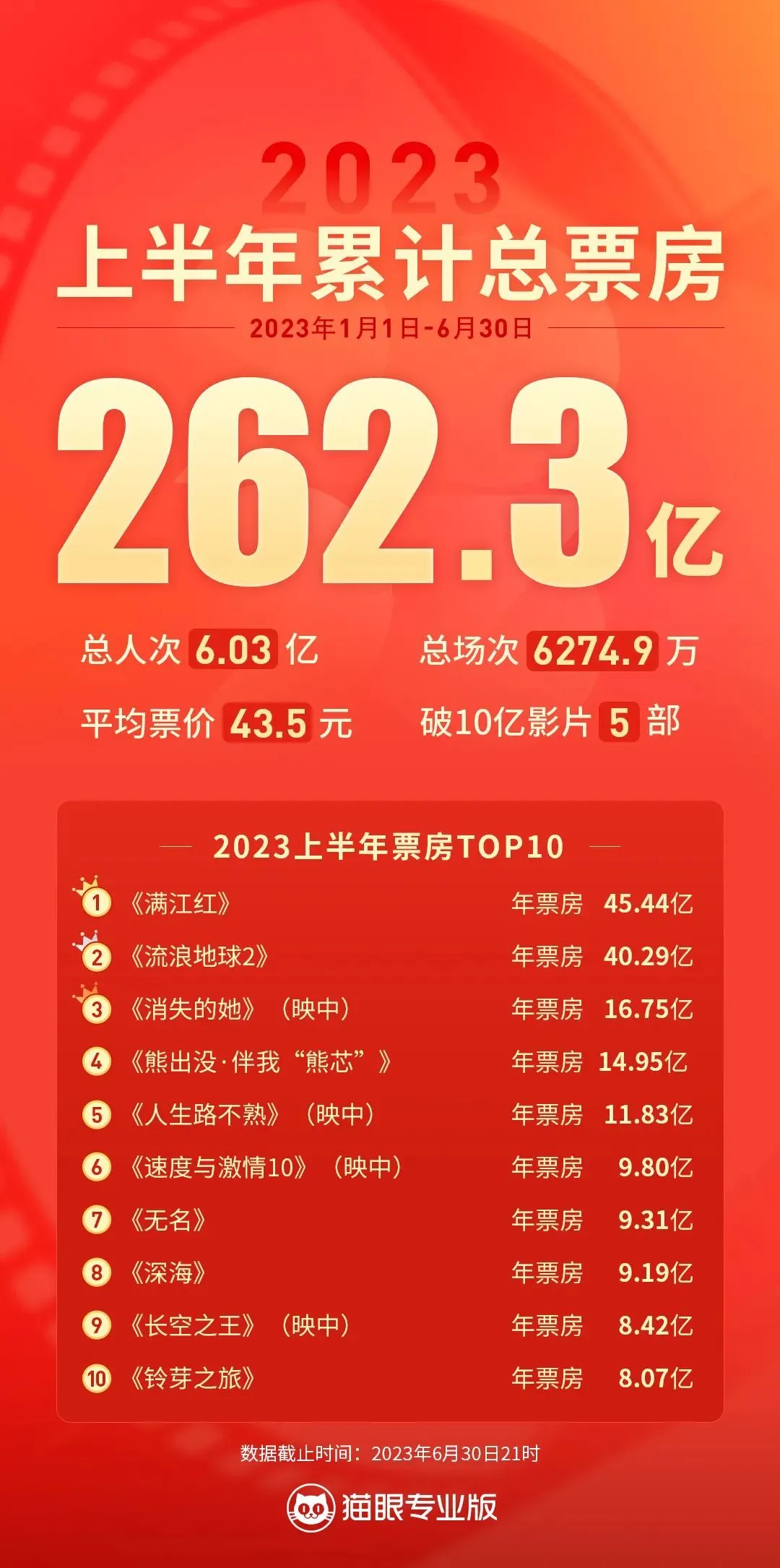 262亿！中国电影上半年成绩单出炉