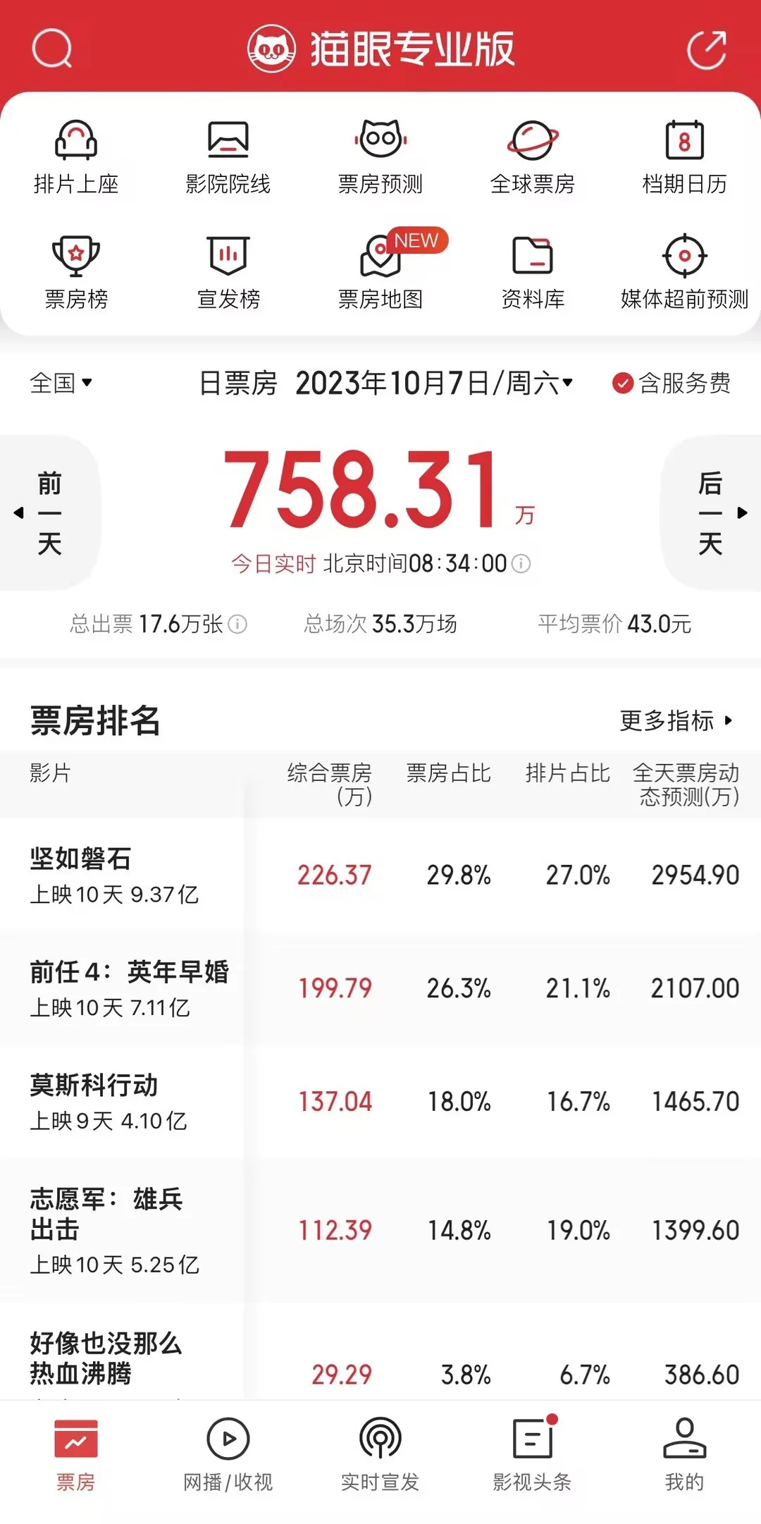 国庆档27亿收官，大盘远低于预期，《坚如磐石》成冠军