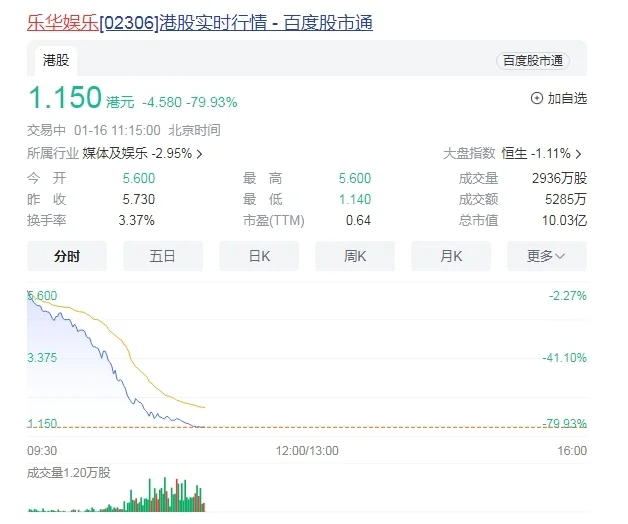 乐华娱乐暴跌近80%，专业人士称或与原始股东解禁有关