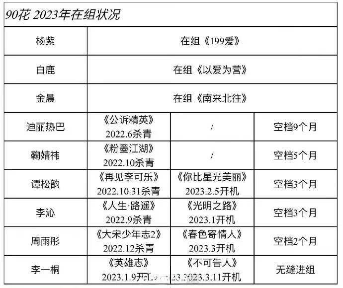 90花2023年在组状况 迪丽热巴空档9个月