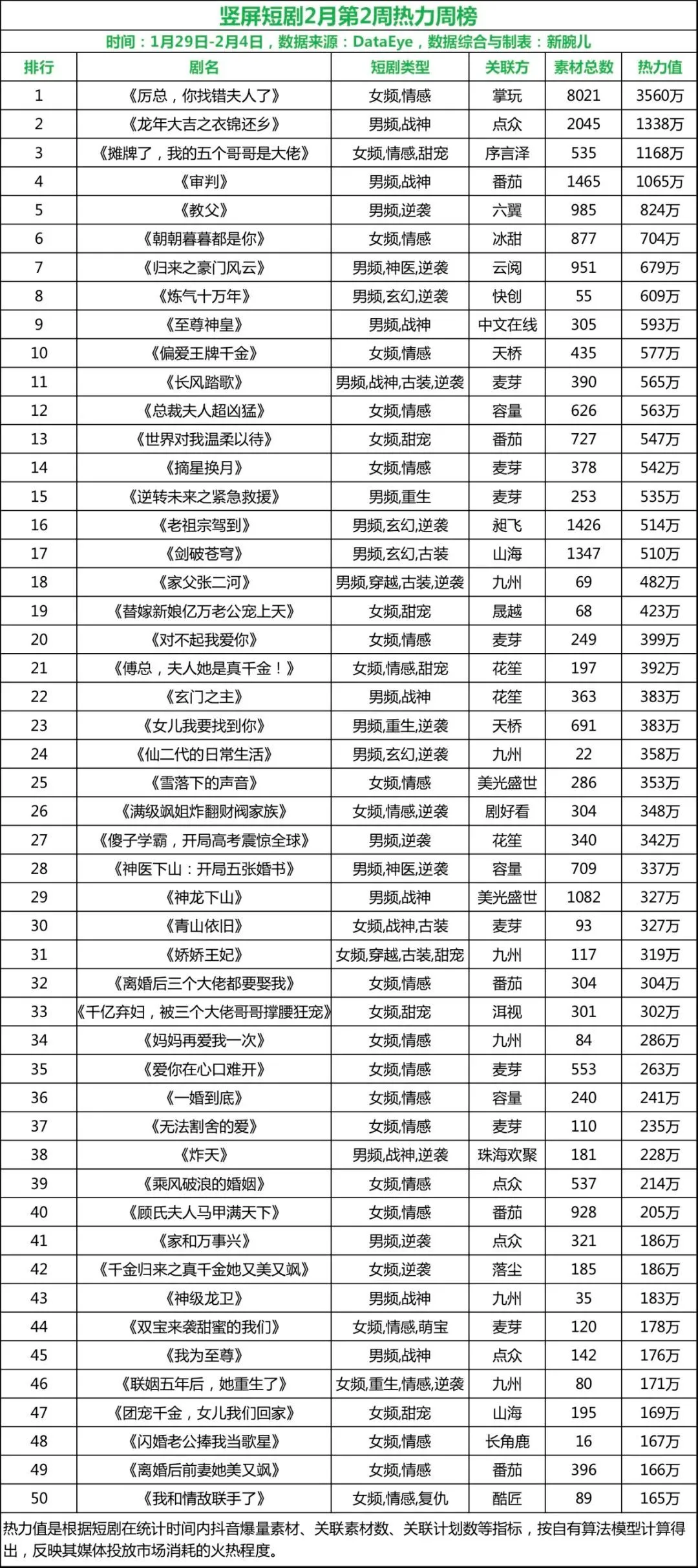 短剧周榜热力值3.3亿：春节档下滑8%，掌玩强势夺榜一