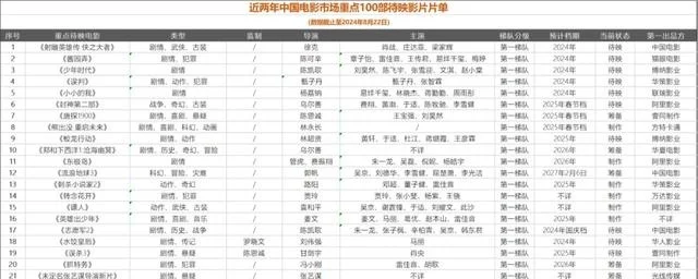 这两年，中国电影市场还有100部重点影片值得期待