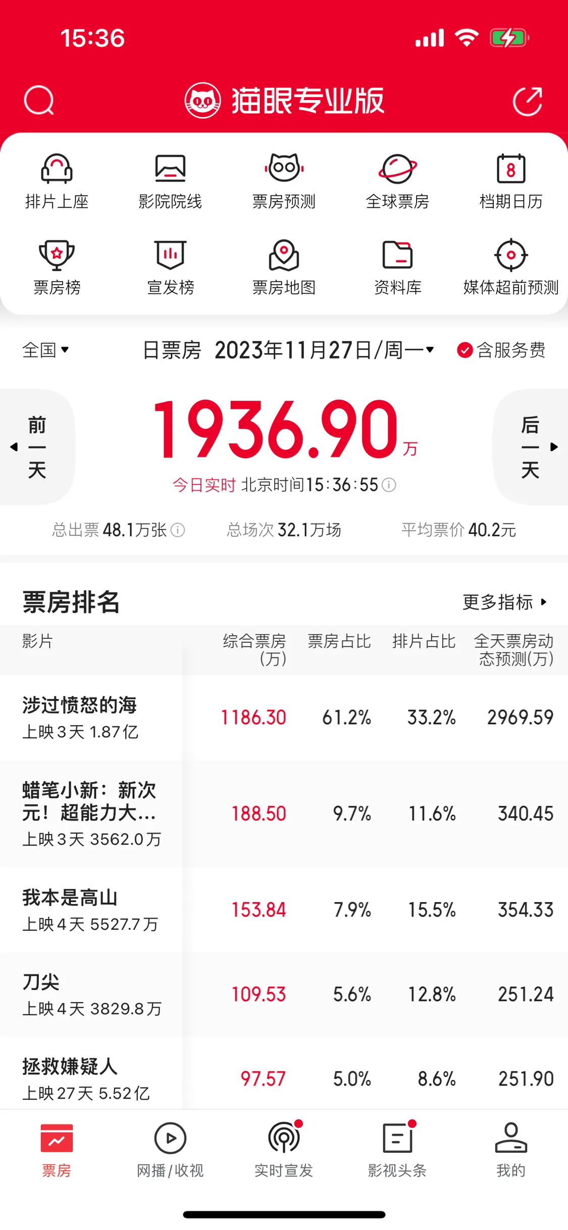 2023年贺岁档票房超4亿元 《涉过愤怒的海》单日票房领跑