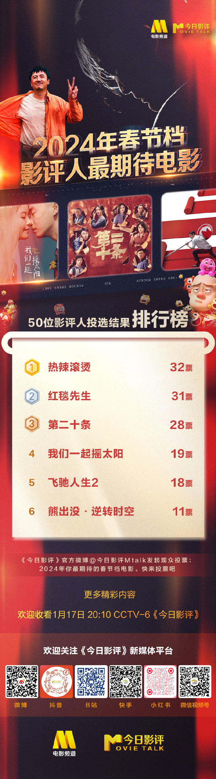 50位影评人票选春节档最期待电影 哪部你最期待？