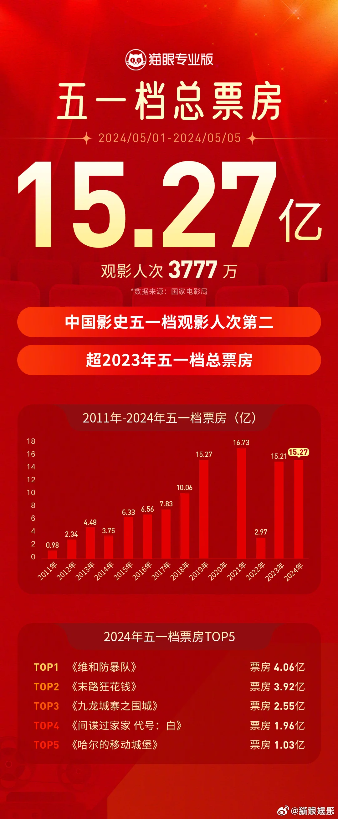 2024五一档15亿收官，无爆款无黑马，《维和》成票房冠军口碑两极