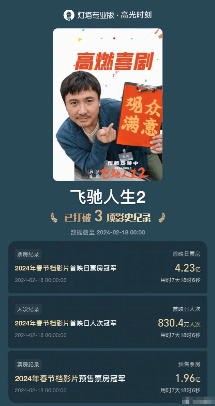 影片《飞驰人生2》最终票房33.98亿 打破3项影史纪录