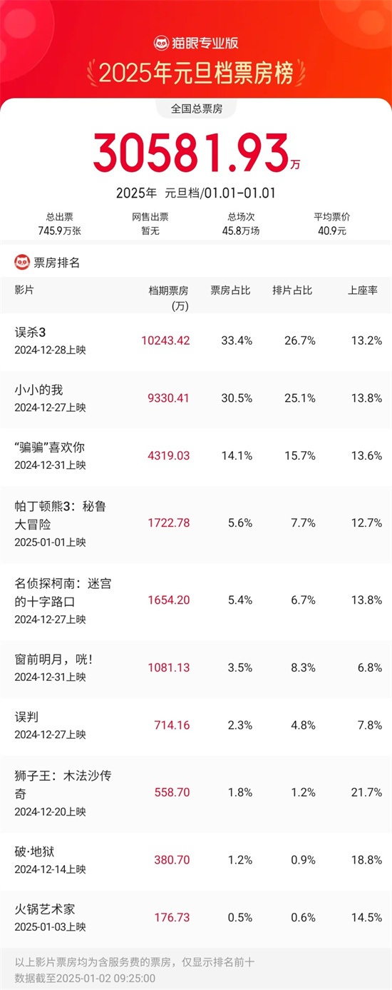 2025元旦票房破3亿!《误杀3》《小小的我》领跑