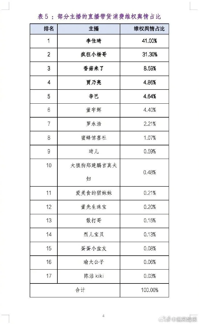 贾乃亮直播带货虚假宣传舆情相对突出 位列前五