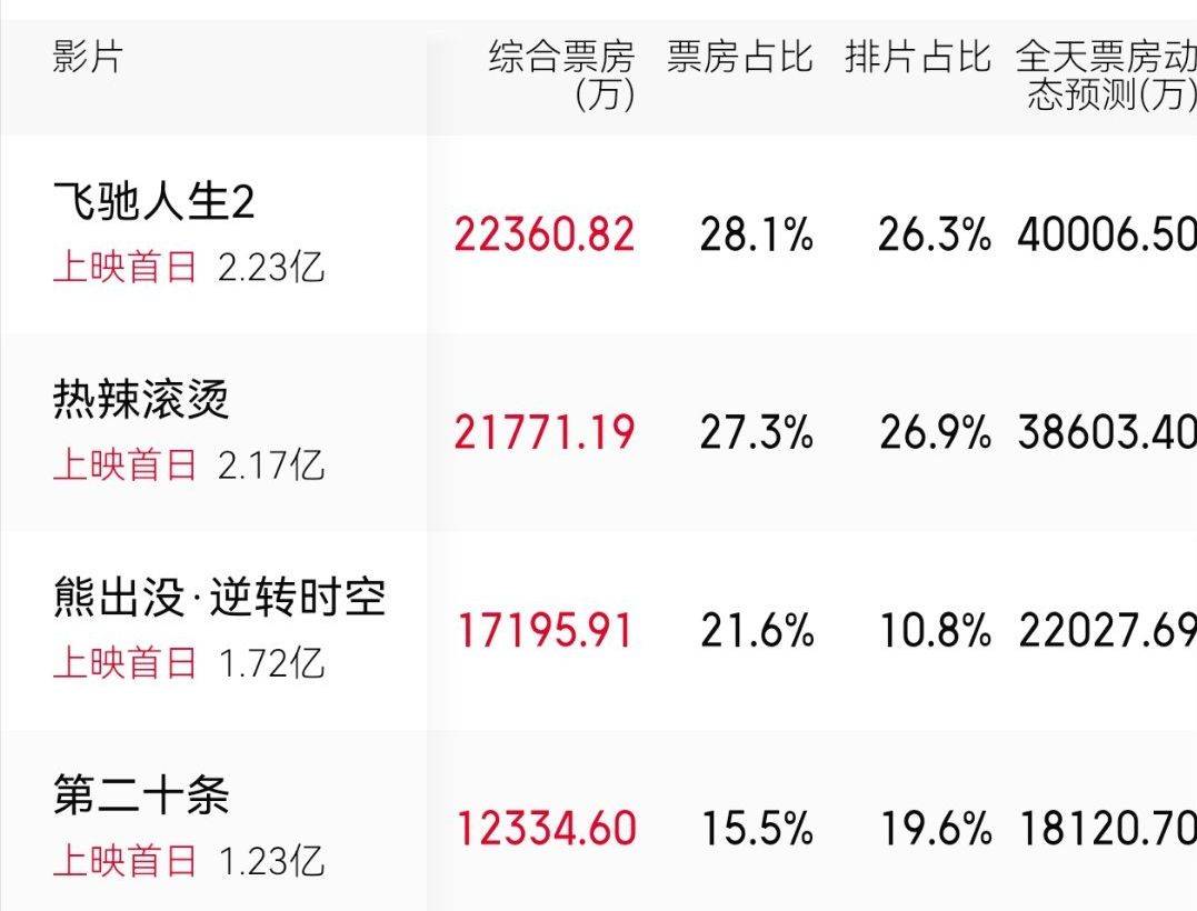 《飞驰人生2》口碑稳了，赛车热血底层逆袭共情，沈腾哭戏是泪点