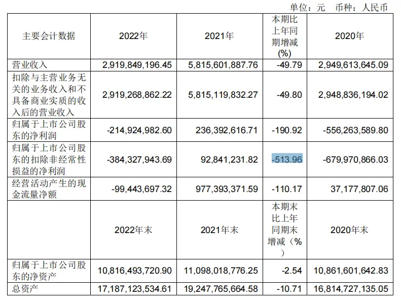 电影市场整体逐步复苏向好！中国电影一季度净利1.8亿元